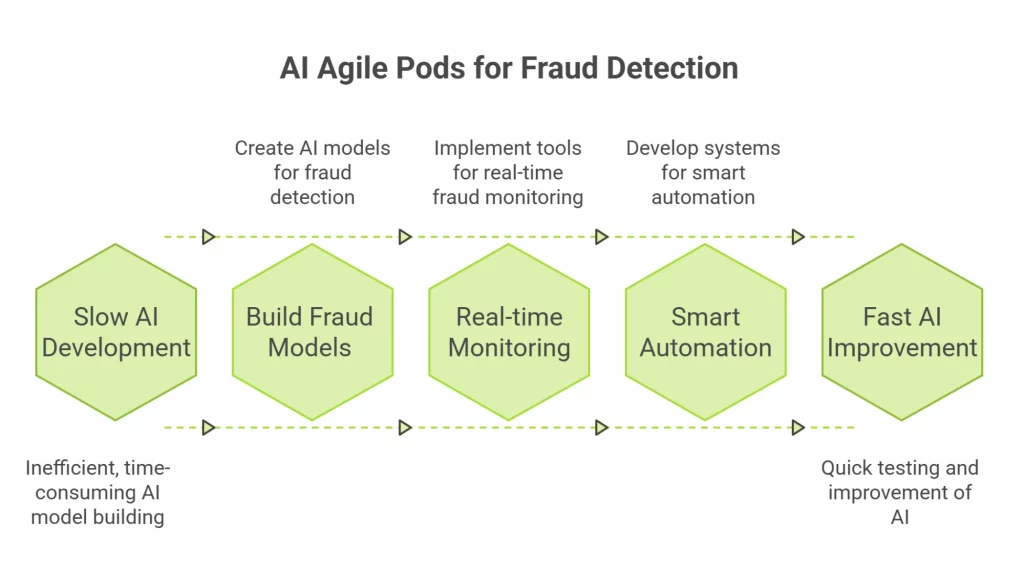 Secure financial AI systems
