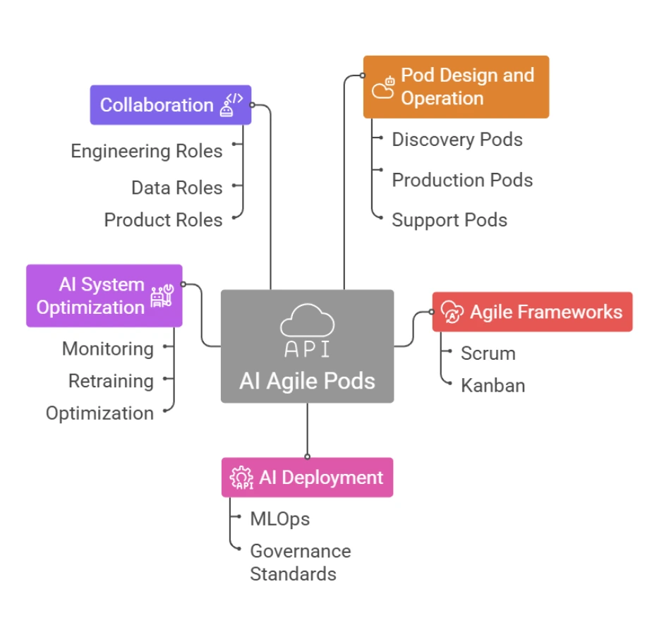 Build deploy scale AI
