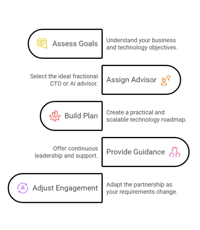 Personnel IT AI Fractional Tech Leadership Works