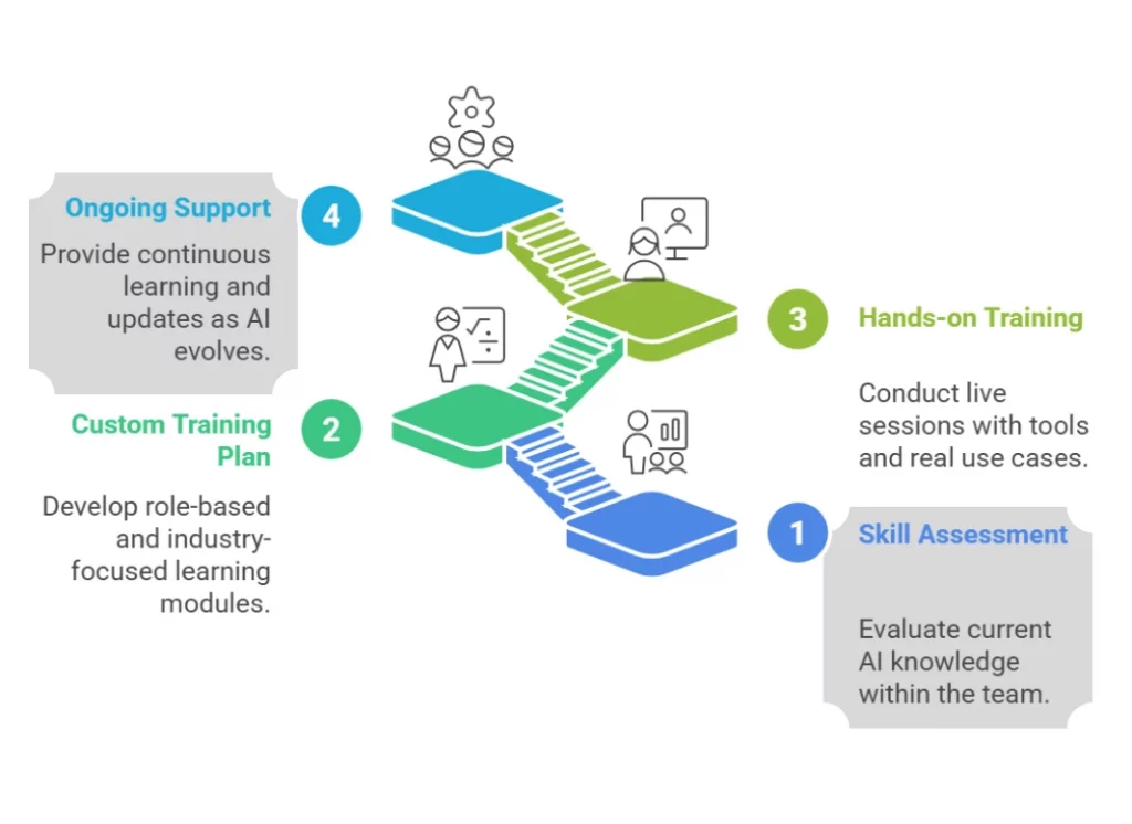 Personnel IT AI Talent How AI Training-as-a-Service Works