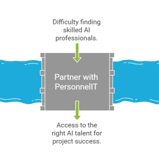 AI Talent On-Demand Partner with us Personnel IT